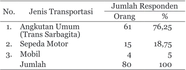 Tabel  6  menunjukkan  61  responden  menyatakan  bus  Trans  Sarbagita  merupakan  alat  transportasi  yang lebih sering digunakan untuk perjalanan kuliah,  sedangkan  sisanya  sebanyak  19  orang  lebih  sering  menggunakan transportasi selain bus Trans 