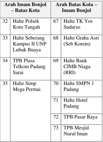 Gambar 7. Fasilitas halte/TPB Trans Padang  Arah Imam Bonjol-Batas Kota 