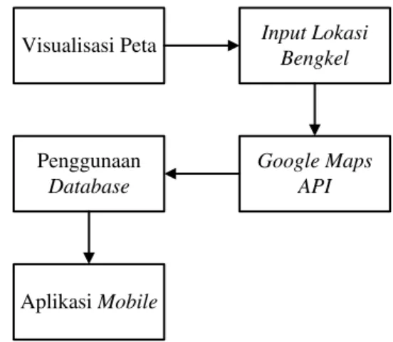 Gambar 1. Rancangan Penelitian 