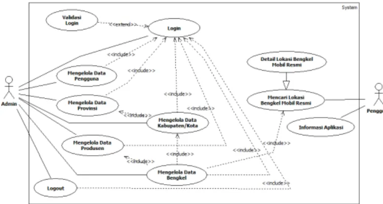 Gambar 3. Rancangan Use Case Diagram  2.7 User Interface 