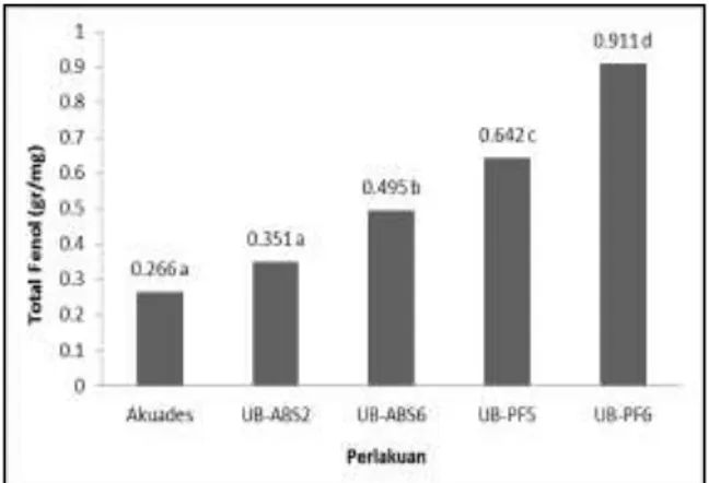 Gambar 5.   Rerata total fenol pada tanaman  tomat 