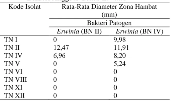 Tabel  2.  Diameter  Zona  Hambat  Hasil  Uji  Antagonis  Bakteri Rizosfer Potensial Proteolitik Terhadap  Bakteri Anggota Genus Erwinia 
