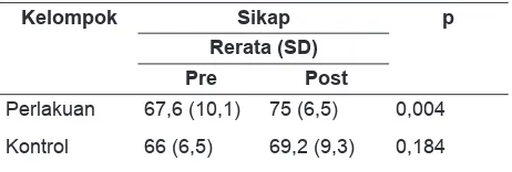 Tabel 5.  Perubahan sikap remaja Kelas 1 di SMAN 1 Sukamara terhadap perilaku hubungan seks pranikah, pre test dan post test Tahun 2016