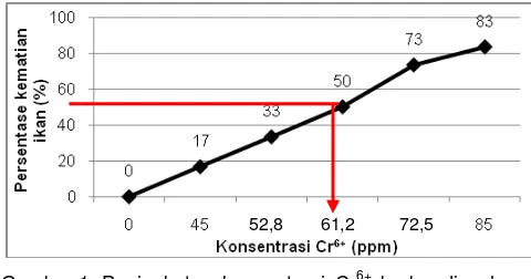 Gambar 1   Peningkatan konsentrasi Cr6+ berbanding lurus dengan persentase mortalitas ikan nila dalam waktu pemaparan 96 jam