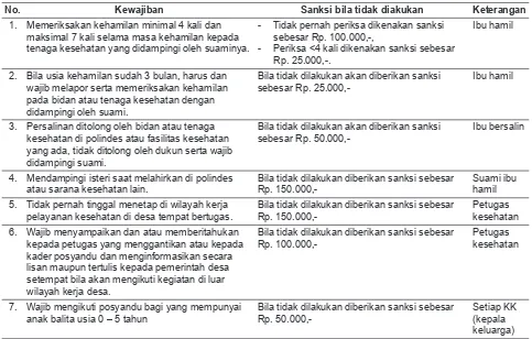 Tabel 1.  Kewajiban dan Sanksi bagi Bumil, Suami serta Petugas Kesehatan Sesuai dengan Peraturan Desa Tuabatan Nomor 3 Tahun 2012 tentang Kesehatan