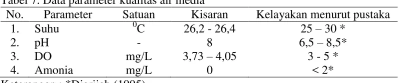 Tabel 7. Data parameter kualitas air media  