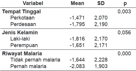 Tabel 2.  Perbedaan tempat tinggal, jenis kelamin, umur dan riwayat infeksi malaria pada status gizi balita stunting dan normal di Provinsi NTT tahun2013