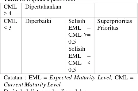 Tabel 4. Implikasi penelitian 