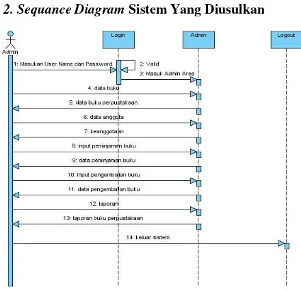 Gambar 2 Sequance Diagram
