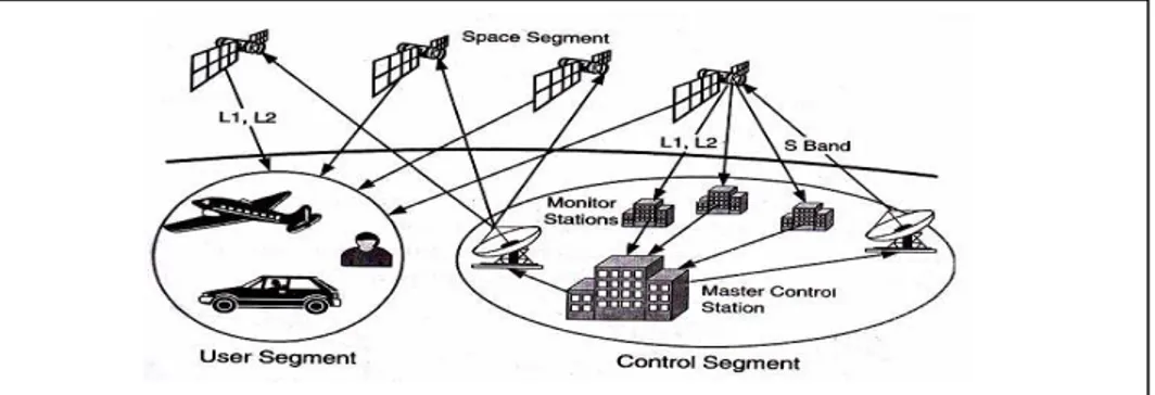 Gambar 2. Segmen Sistem GPS 2.5 Google Maps