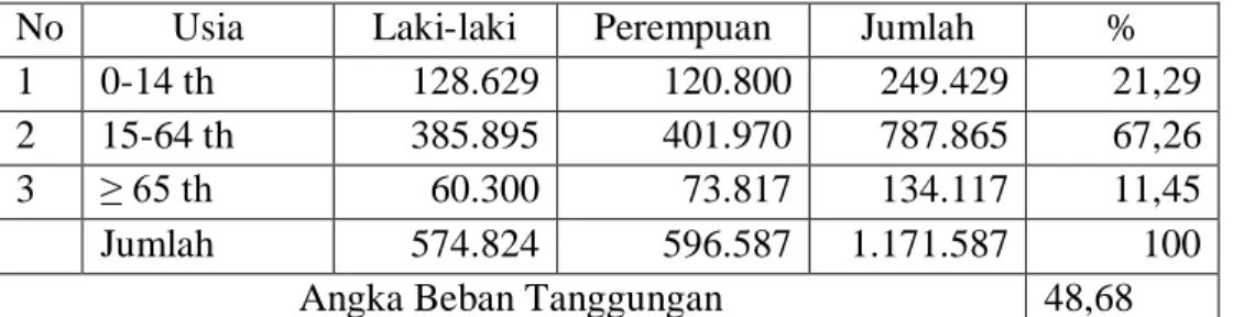 Tabel 1. Jumlah Penduduk dan Angka Beban Tanggungan Menurut kelompok  usia produktif dan non produktif di Kabupaten Klaten Tahun 2018 