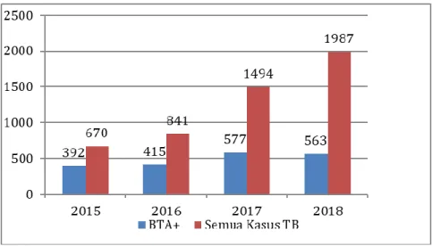 Gambar 6. Kasus TB BTA(+) dibanding Seluruh Kasus di Kabupaten Klaten 