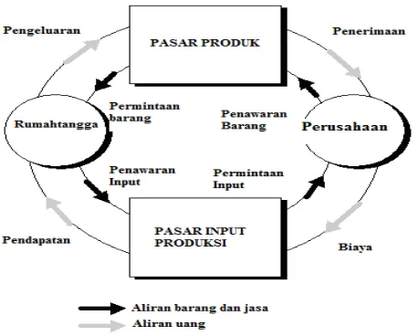 Gambar 2: Model Alir Sistem Perekonomian Pasar   