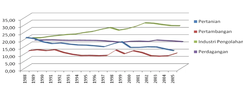 Gambar 3. Kontribusi Sektoral Terhadap PDB Indonesia Tahun 1988-20053 