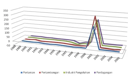 Gambar 4.  Pertumbuhan PDB Sektoral Indonesia Tahun 1988-20054 