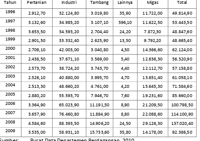 Tabel 4.6. Perkembangan Ekspor Indonesia Tahun 1996-2009 Menurut Sektor 