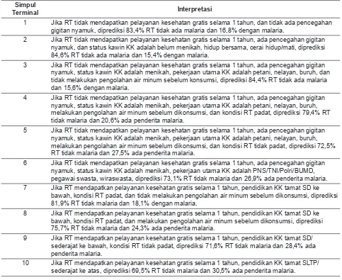 Tabel 4. Interpretasi karakteristik RT berdasarkan pohon klasiﬁ kasi