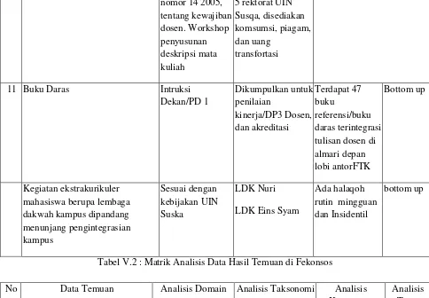 Tabel V.2 : Matrik Analisis Data Hasil Temuan di Fekonsos 
