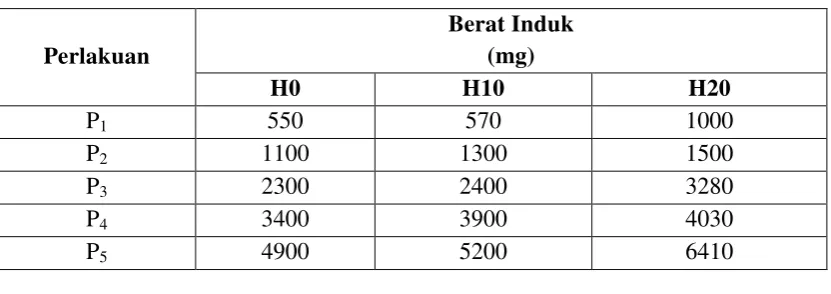 Tabel Bobot Induk 
