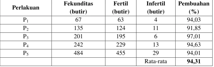 Tabel Fertilitas Telur 