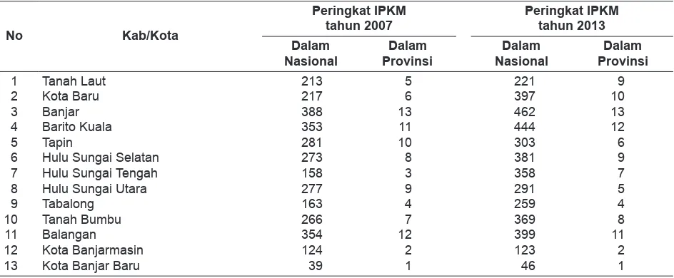 Tabel 5.  Peringkat IPKM Kabupaten di Provinsi Kalimantan Selatan, Tahun 2007 dan 2013