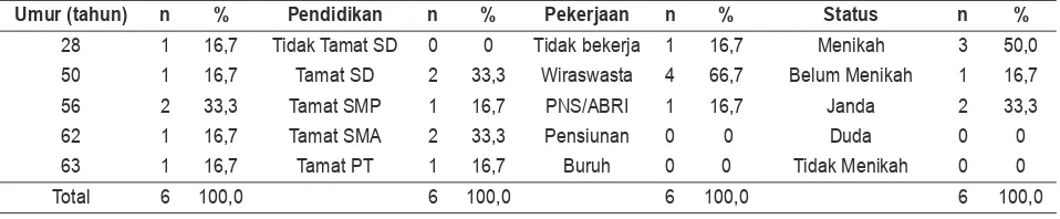 Tabel 1. Karakteristik Juru Sawer Kecamatan Kalijati, Kabupaten Subang