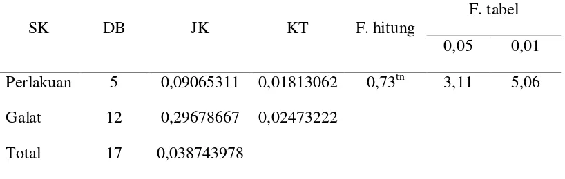 Tabel 8. Analisis keragaman nilai pH daging kelinci rex selama penelitian 