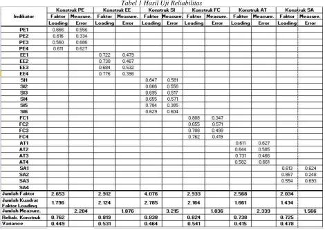 Tabel 1 Hasil Uji Reliabilitas 