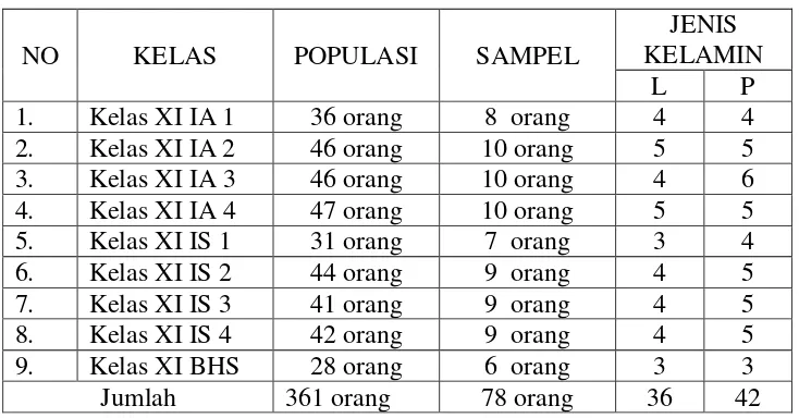 Tabel 3.2 Daftar Jumlah Populasi dan Sampel 