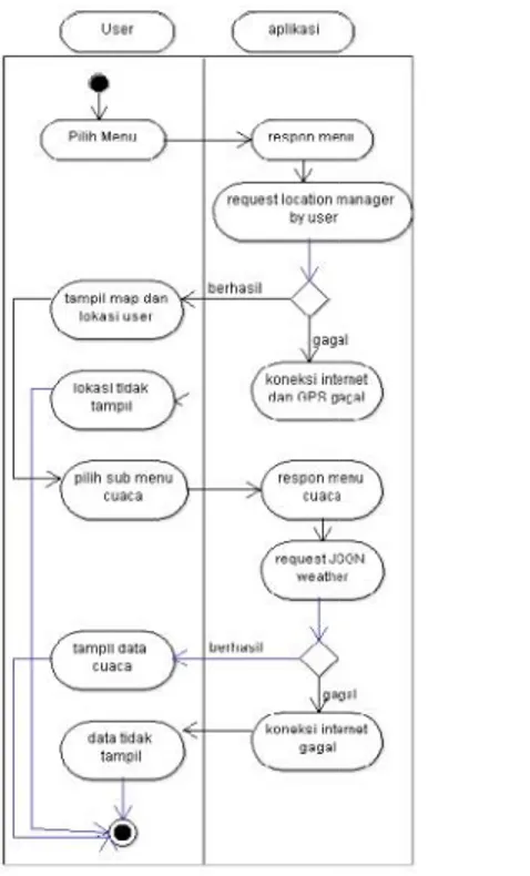 Gambar 3.4 Activity Diagram