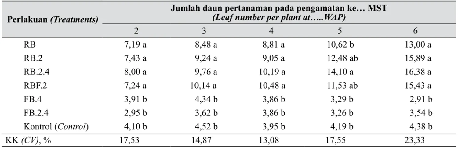 Tabel 4.  Pengaruh waktu aplikasi formulasi rizobakteri  terhadap jumlah daun tomat (Effects of applica- applica-tion times of rhizobacteria formulaapplica-tion on tomato leaf number)