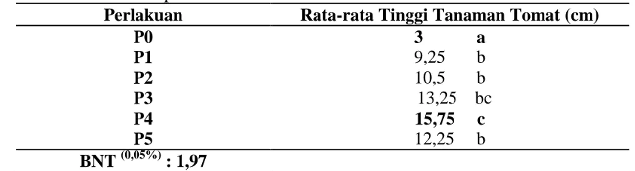 Tabel 1. Respons Tanaman Tomat (Solanum lycopersicum L.) terhadap Pemberian Jamur Trichoderma sp.