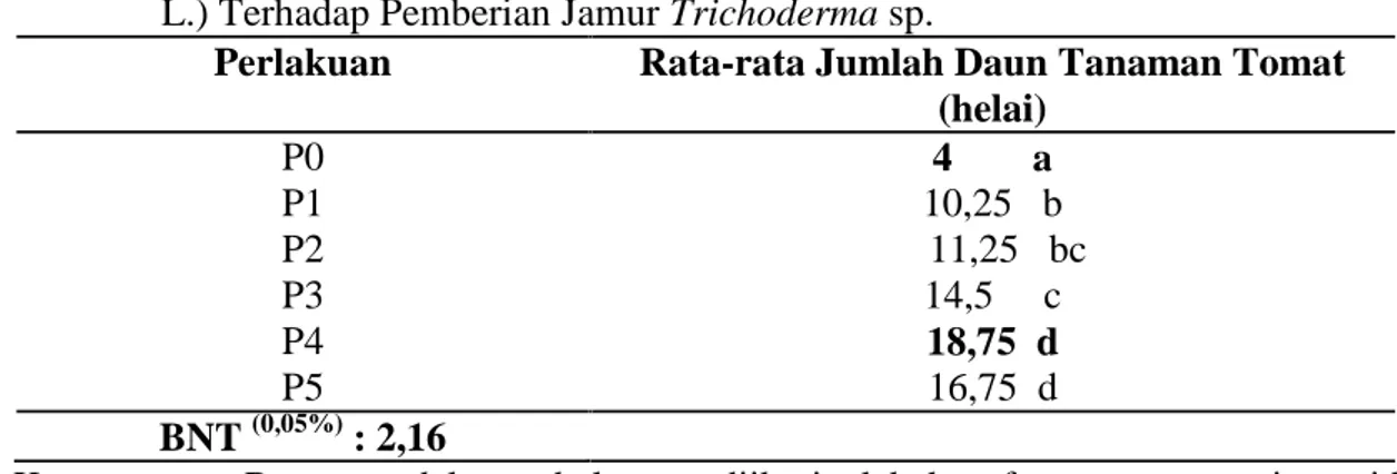 Tabel 3.  Hasil  Uji  BNT  Rata-rata  Jumlah  Daun  Tanaman  Tomat  (Solanum  lycopersicum L.) Terhadap Pemberian Jamur Trichoderma sp.
