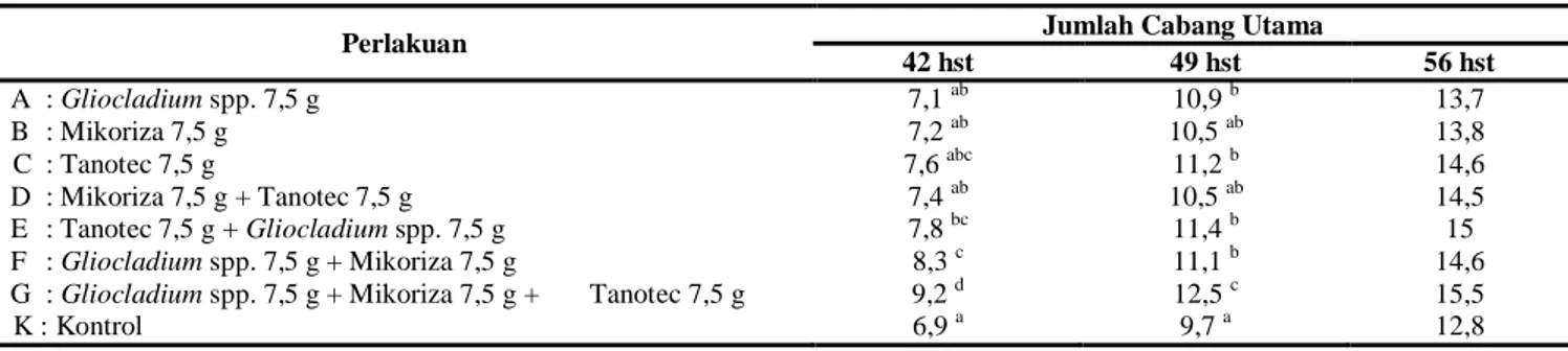 Tabel 2.  Uji beda nilai tengah jumlah cabang utama tanaman tomat pada pengamatan umur ke- 42 , 49 dan 56 hari setelah tanam