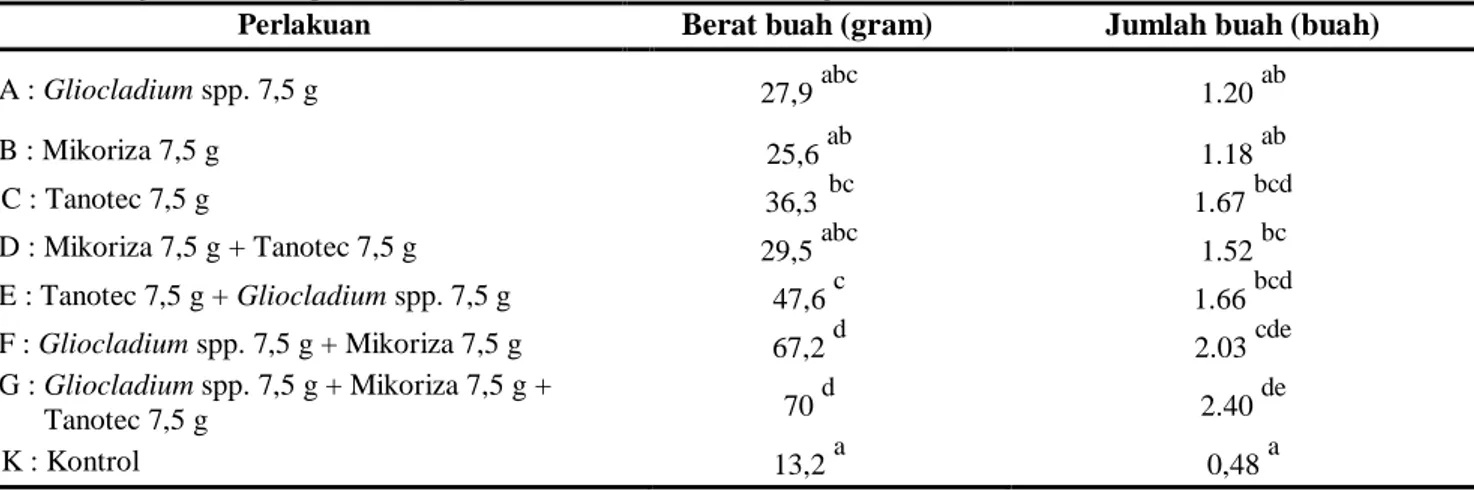 Gambar  1  menunjukkan  bahwa  intensitas  serangan  paling  tinggi  pada  56  hst  terjadi  pada  tanaman  tomat  yang  diberi  perlakuan Tanotec + Gliocladium spp