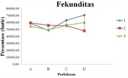 Gambar 1. Grafik rata-rata fekunditas (butir) induk ikan lele setelah penambahan kombinasi omegasqua dan klorofil 