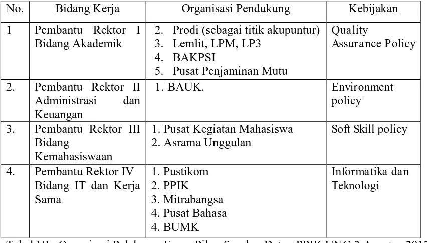 Tabel VI ; Organisasi Pelaksana Empa Pilar  Sumber Data : PPIK UNG 3 Agustus 2012 