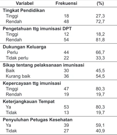 Tabel 1.  Status Imunisasi DPT Anak 12-36 bulan di Kecamatan Ketapang dan Kecamatan Sokobanah, Kabupaten Sampang, Tahun 2014