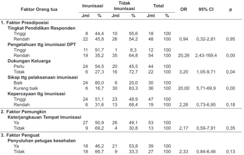Tabel 4.  Analisis Multivariat Perilaku Kesediaan Responden Mengimunisasi DPT, Kabupaten Sampang, 2014 (Modelﬁ nal)