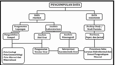Gambar 1. Bagan alir pengumpulan data penelitian (Penyusun, 2018) 