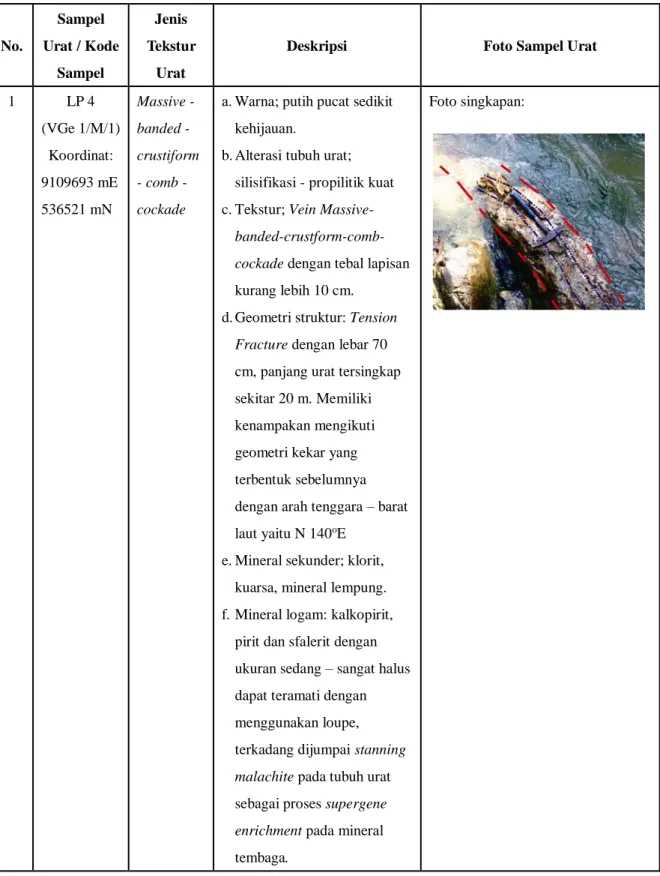 Tabel 2. Data pengamatan tekstur urat dan mineralogi urat secara megaskopis di lapangan (Penyusun, 2018) 
