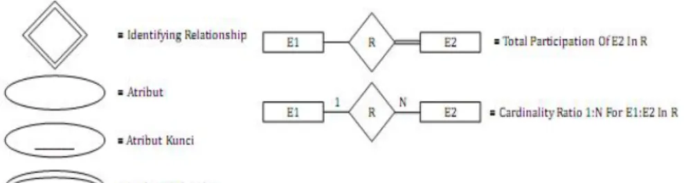 Tabel 3.1. Elemen-Elemen Data Flow Diagram  Gambar 3.2. Elemen-Elemen Entity Relationship Diagram (Lanjutan) 