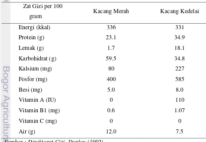 Tabel 1.  Komposisi zat gizi kacang tiap 100 Gram Bahan 