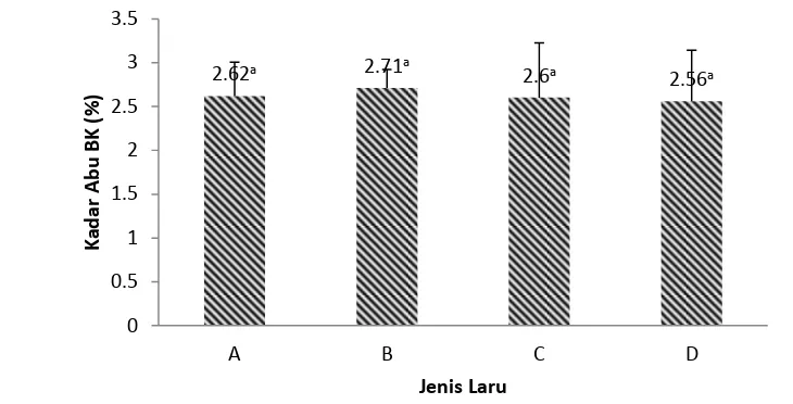 Gambar 4.  Pengaruh jenis kapang (A, B, C, dan D) terhadap kadar abu  tempe kacang merah 
