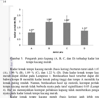 Gambar 5.  Pengaruh jenis kapang (A, B, C, dan D) terhadap kadar lemak 