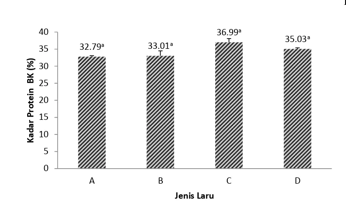 Gambar 6.  Pengaruh jenis kapang (A, B, C, dan D) terhadap kadar protein  tempe kacang merah 