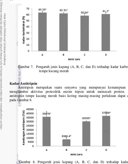 Gambar 7.  Pengaruh jenis kapang (A, B, C, dan D) terhadap kadar karbohidrat 