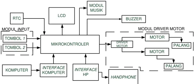 Diagram Blok 