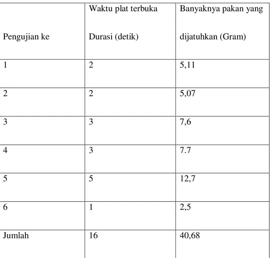 Tabel 4.1 Pengujian Pakan Ikan Keluar 