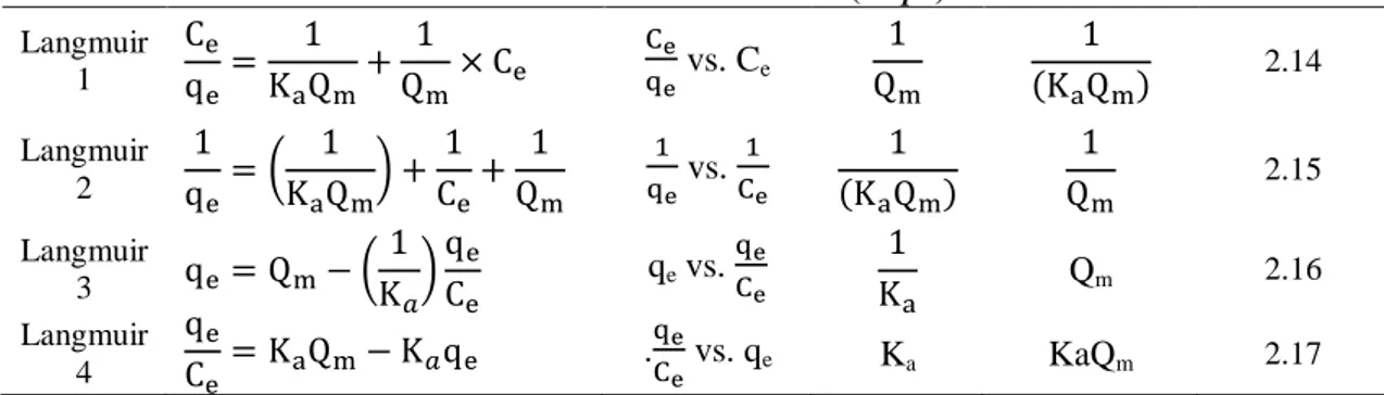Tabel 2.1 Empat Bentuk Linear dari Model Isoterm Langmuir 